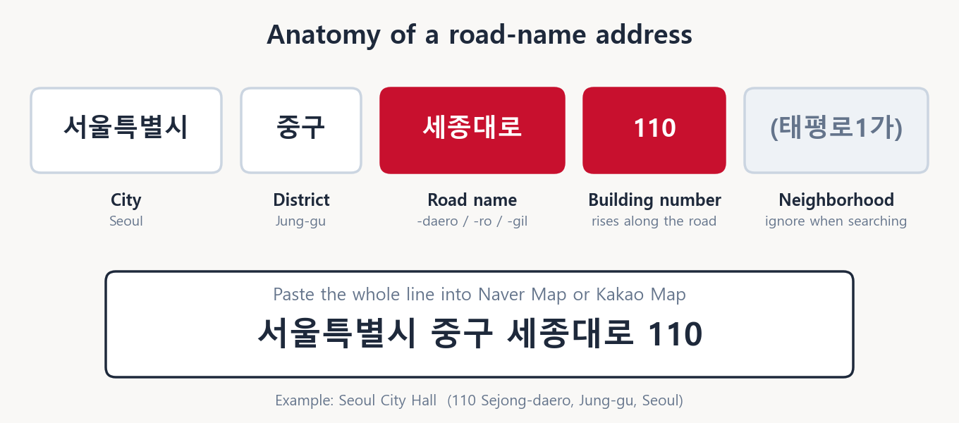 Diagram: the parts of a Korean road-name address, using Seoul City Hall as the example: city, district, road name, building number, and the neighborhood in parentheses