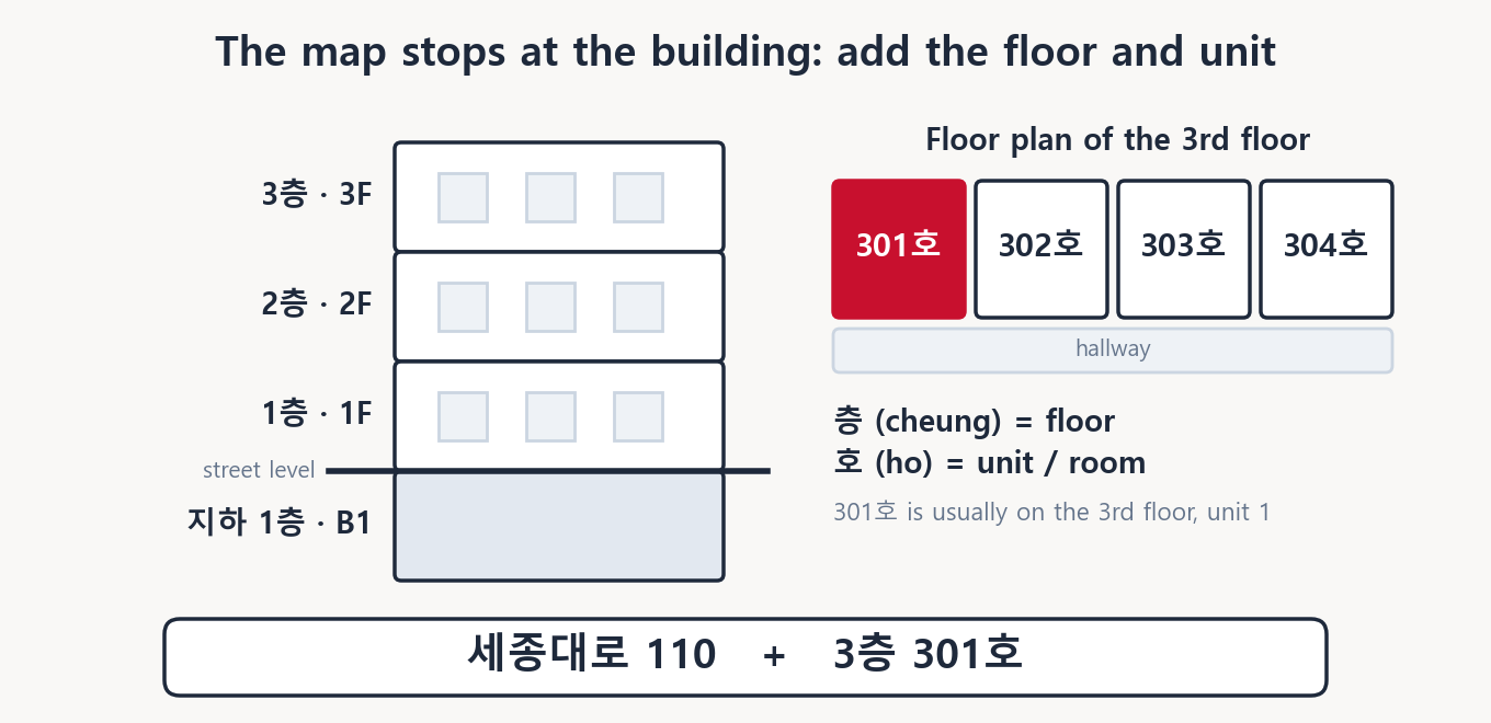 Diagram: the street address gets you to the building, then the floor (cheung) and unit (ho) tell you where inside, for example 3rd floor unit 301