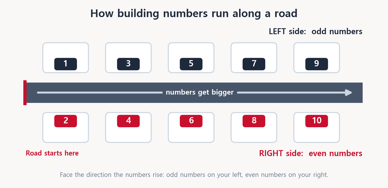 Diagram: building numbers rise along a road from its starting point, with odd numbers on the left side and even numbers on the right side